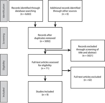 Impact of Lower Limb Active Movement Training in Individuals With Spastic Type Cerebral Palsy on Neuromuscular Control Outcomes: A Systematic Review